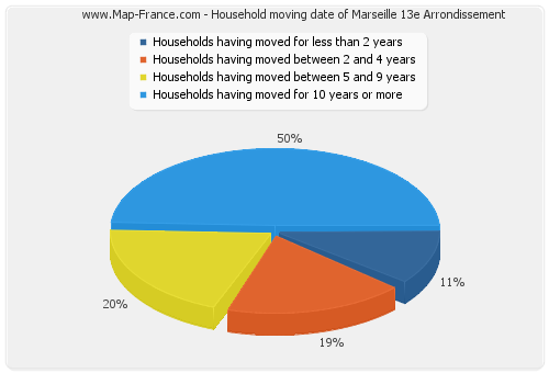 Household moving date of Marseille 13e Arrondissement